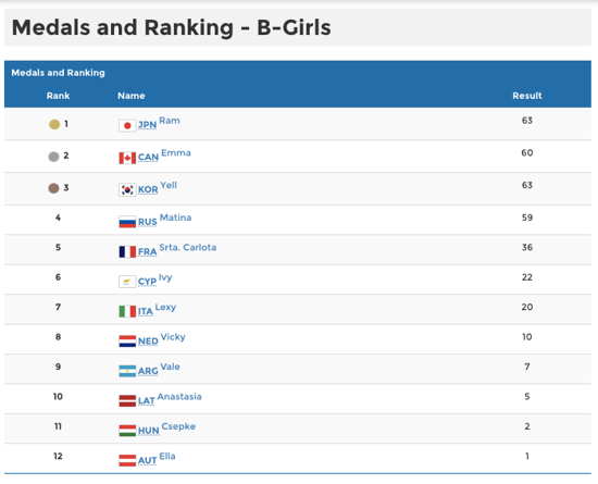 Final rankings b-girls 1vs1