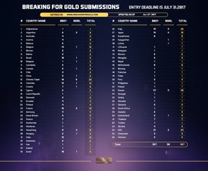 BfG Submissions as of 27 July